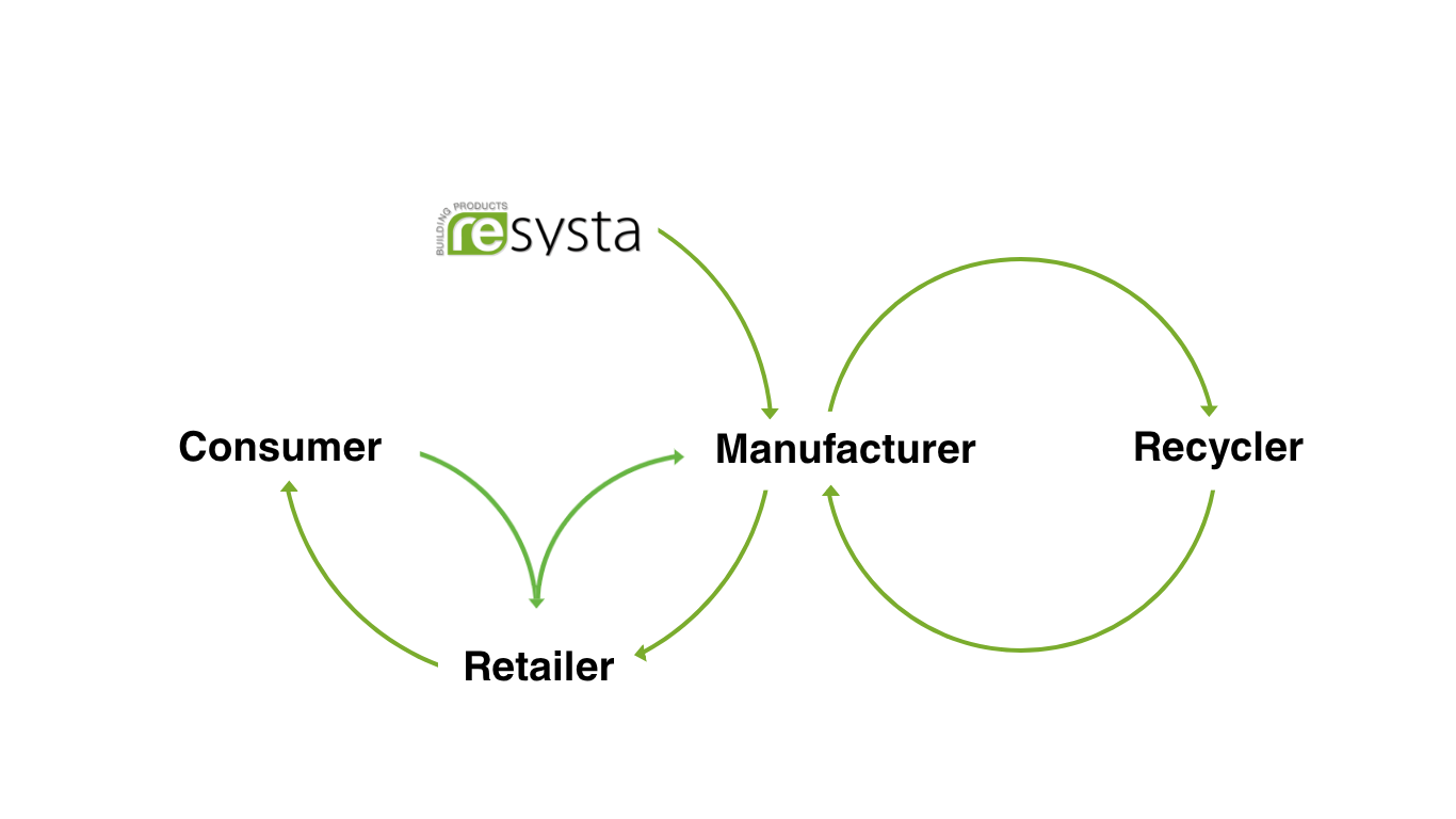 Recycling Process