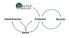 Resysta recycling consortium diagram